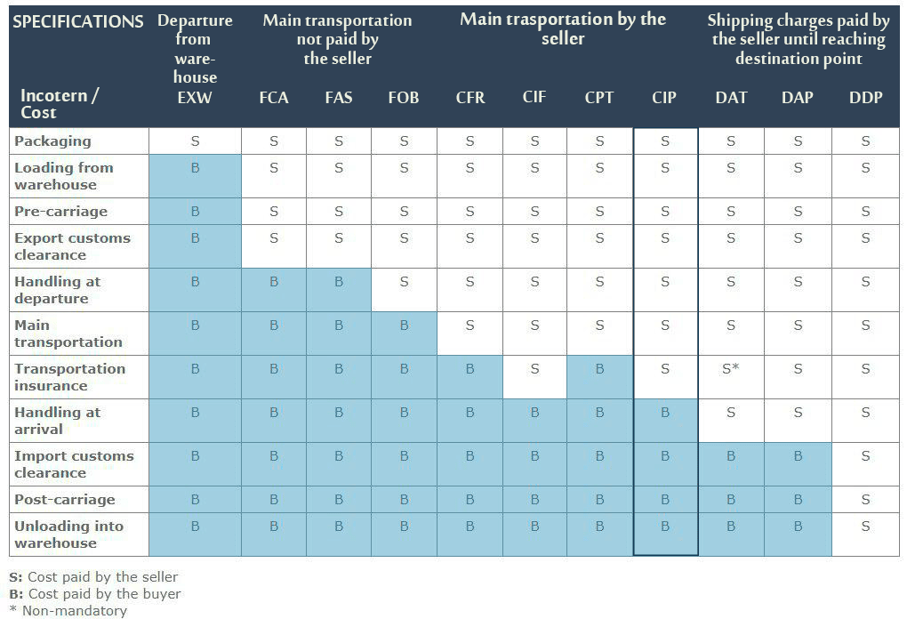 CIP INCOTERMS 2010 ICC OFFICIAL RULES FOR THE INTERPRETATION OF TRADE 